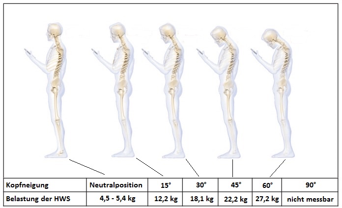 HWS-Belastung Phonenutzung